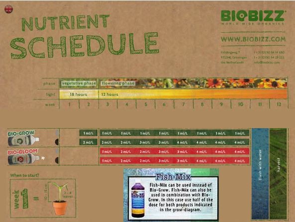 Biobizz Feeding Chart